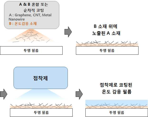 온도감응소재를 포함한 온도감응필름, 이의 제조방법 및 이를 이용한 온도 감응패치 및 패치형 온도계