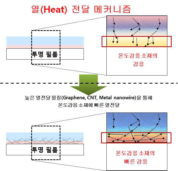 열 전달 소재를 적용한 온도감응 소재의 외부 열 전달 메커니즘