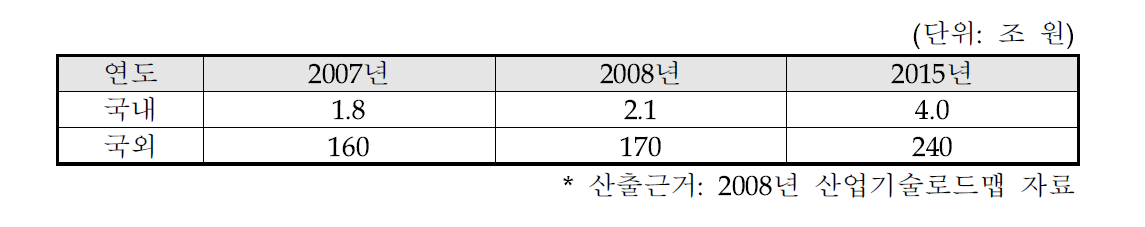 열처리 세계 시장 규모 (2008년)