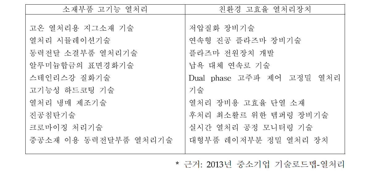 국내 열처리 전략제품별 핵심기술 (2013년)