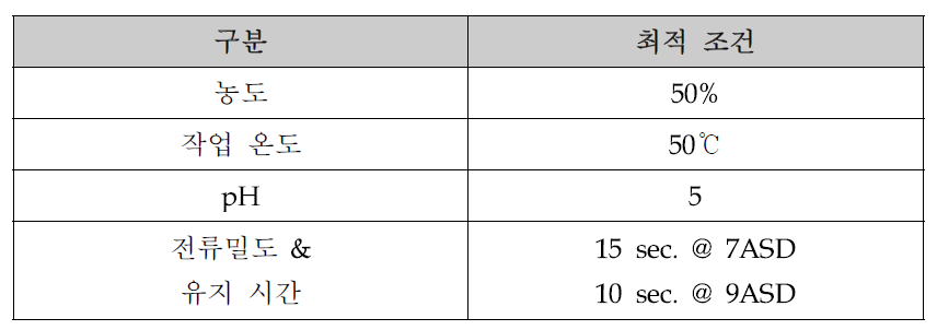 실험적 방법에 의해 도출된 organic carboxylic acid 전해 세정 조건