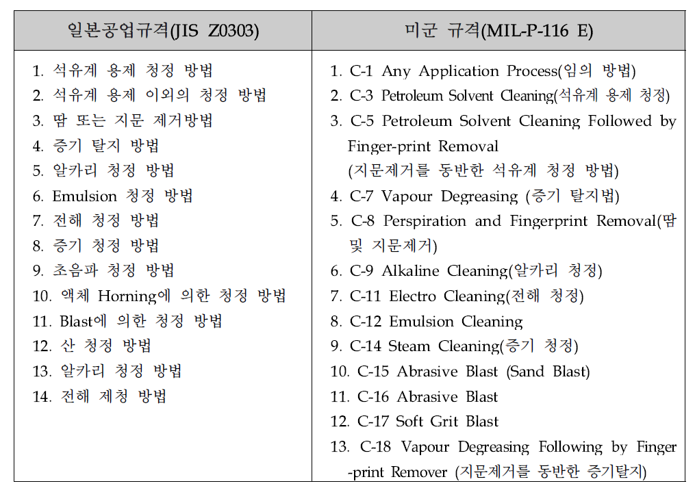 일본공업규격(JIS Z0303) 및 미군 규격(MIL-P-116 E) 세척 방법 분류