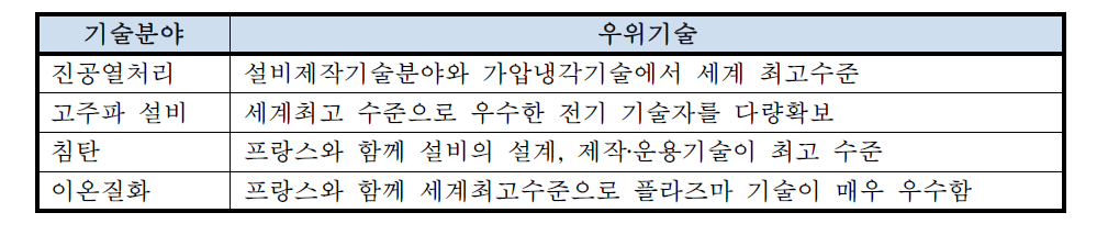 독일 열‧ 표면처리 우위 기술 특성 및 현황4)