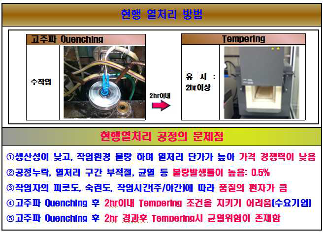 현행 열처리 공정의 문제점