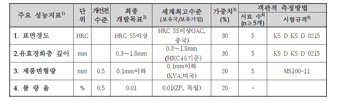 목표달성도 평가지표