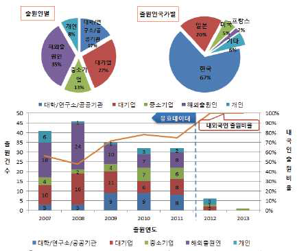 연도별 국내 특허 출원 동향2)