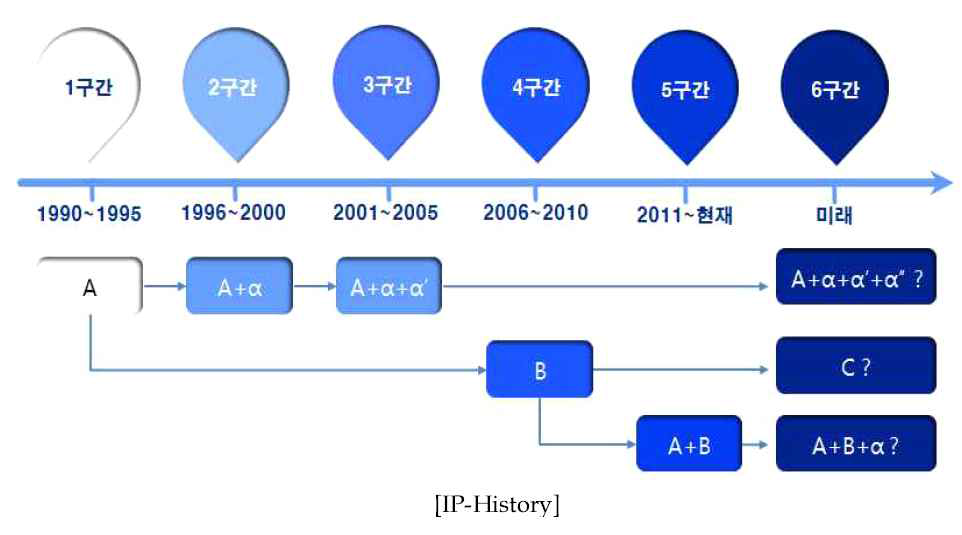 IP – History를 통한 기술 아이템 전략 기술 로드맵 구축