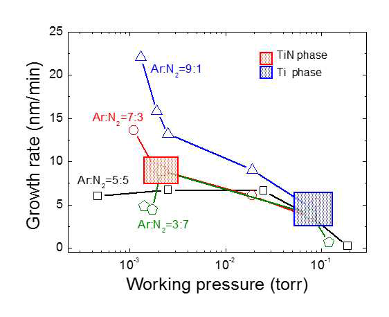 Growth rate of TiN thin films at various gas compositions. Note that films of pure TiN phase are produced under specific working pressures.