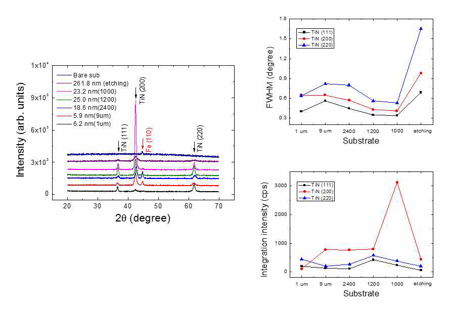 θ-2θ XRD patterns and (002) d-spacings of TiN coating layers grown on SKD11 polished with different conditions.