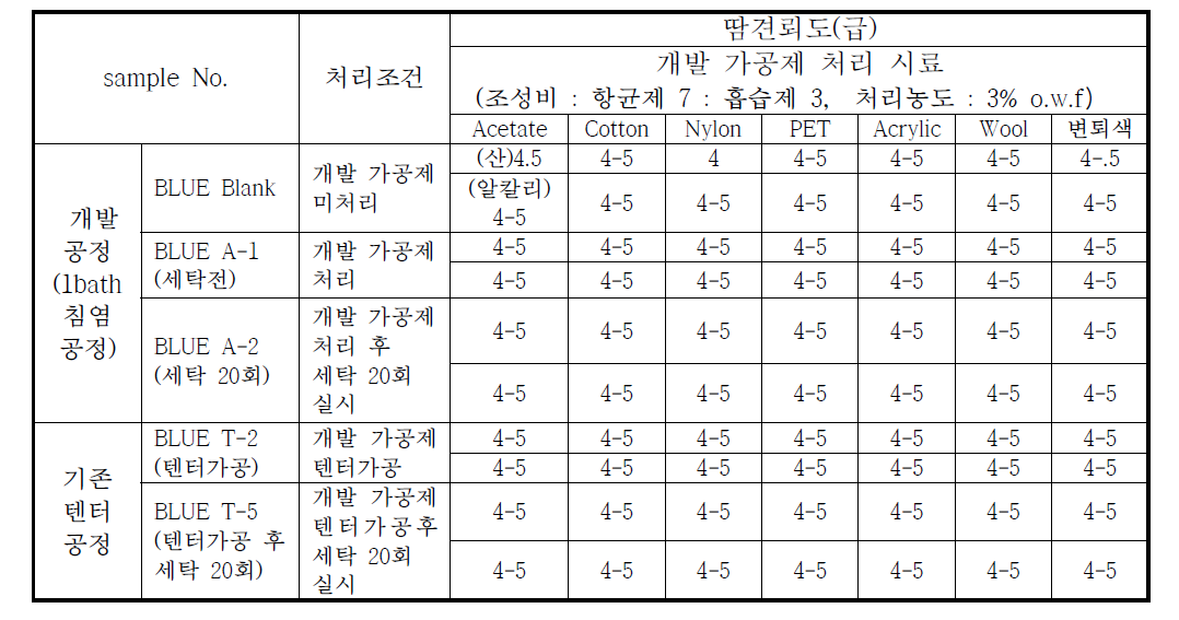 땀견뢰도 평가 결과