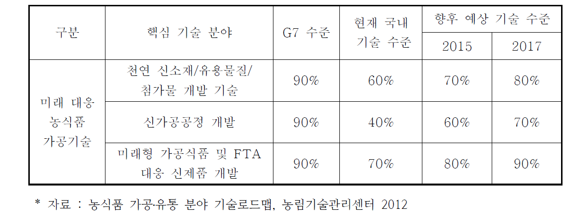 미래사회 대응 농식품 가공기술 분야 기술수준 비교