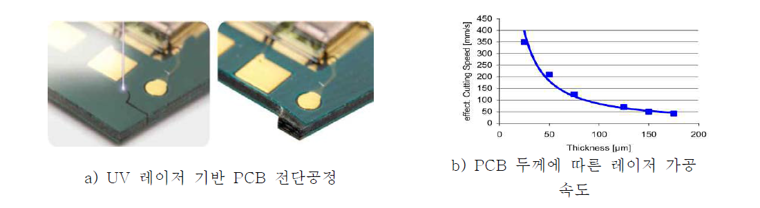 레이저 절단을 이용한 PCB 디패널링