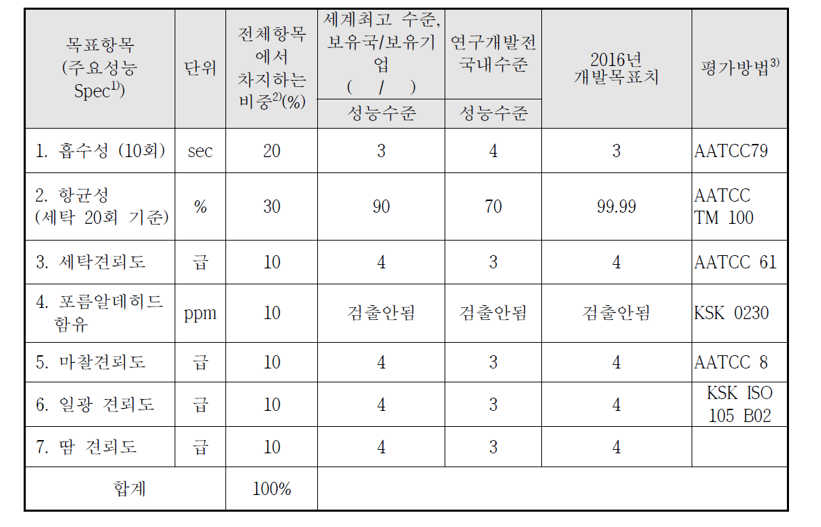 평가항목