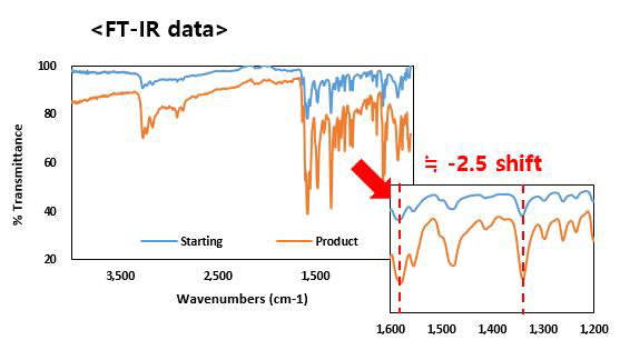 FT-IR spectrogram of alkylation of C.I. Pigment Red 122.