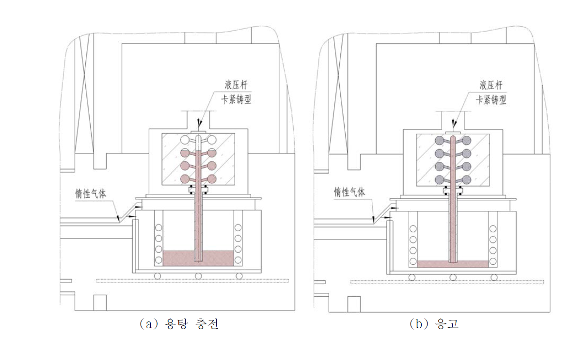 진공 상태의 쉘 몰드 내부로 Ar 가스의 압력을 이용한 용탕 충전 및 압력 유지하에서 응고