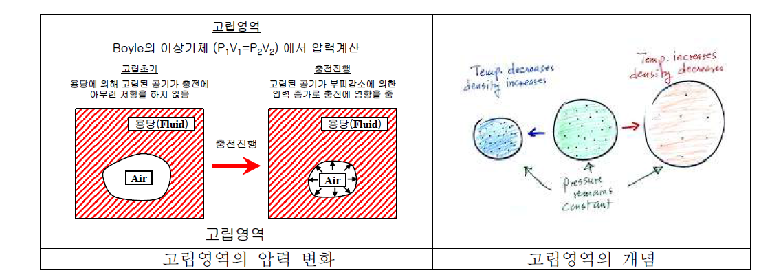 고립영역의 개념과 압력 변화