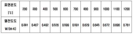 주형의 열전도도