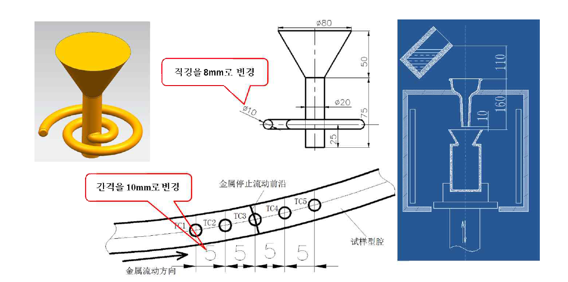 유동도 측정용 모형과 주입 방법