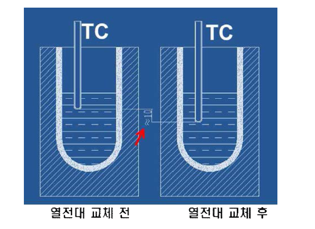 열전대 설치 위치 변경에 따른 주입온도 변화