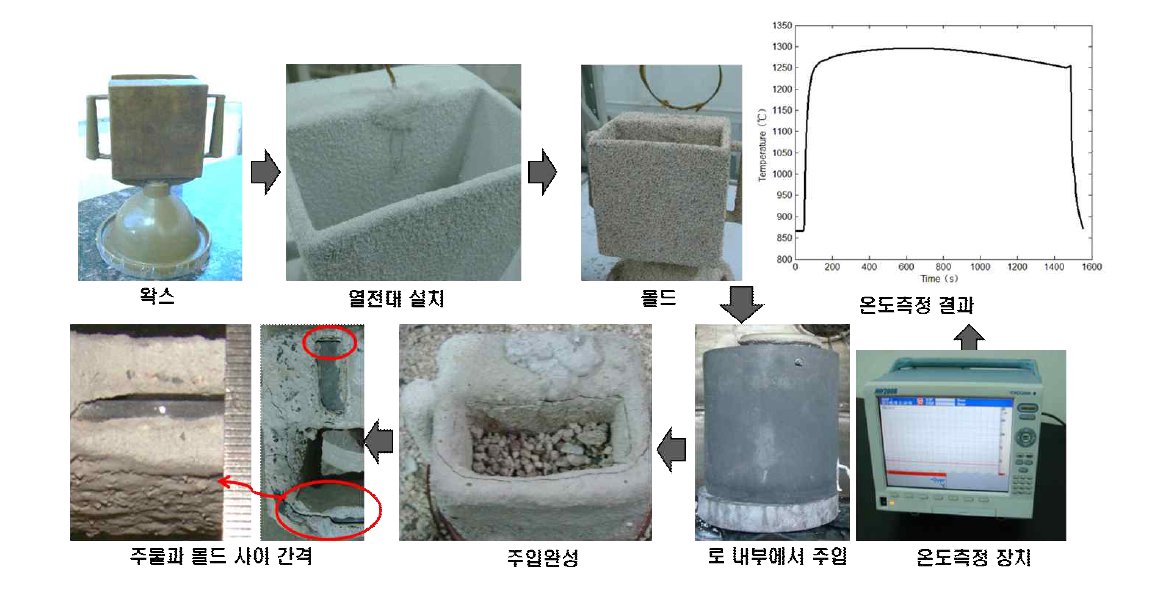 열전달 계수 측정 실험