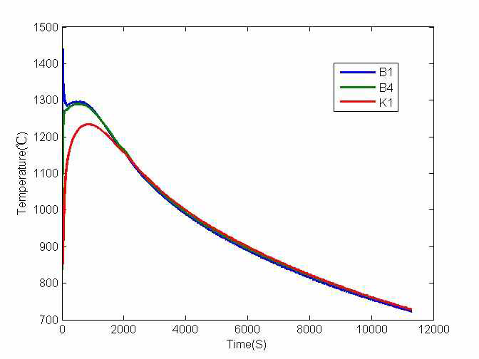 Curves of thermal couples B1,B4 and K1