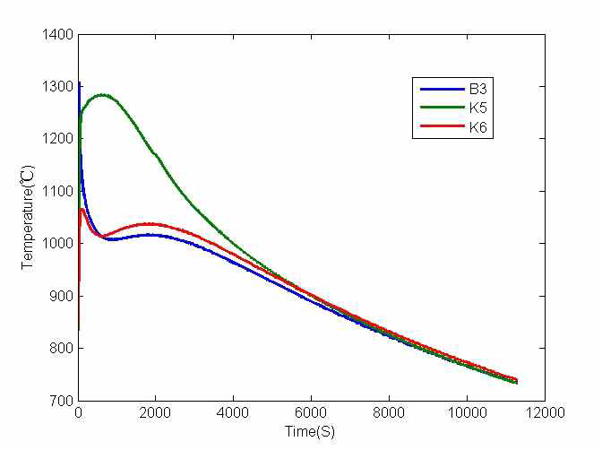 Curves of thermal couples B3,K5 and K6