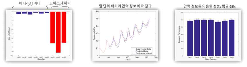 로그 우도 측정 결과, 예측 (prognostics) 결과, Fault event 알람 성능