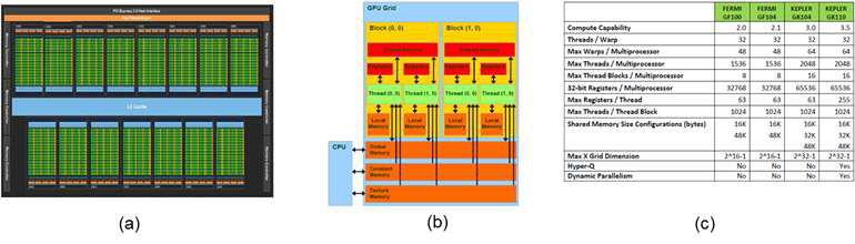 (a) GPU architecture, (b) grid, and (c) GPU models