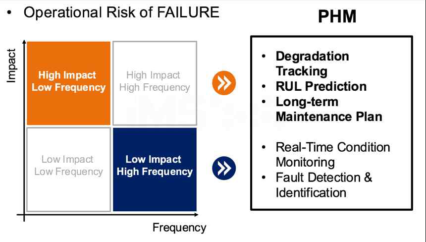 perational Risk and Prognostics and Health Management (PHM)