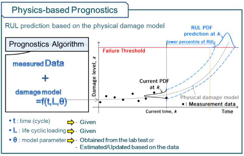 Schematic Framework of Physics-based Prognostics [1]
