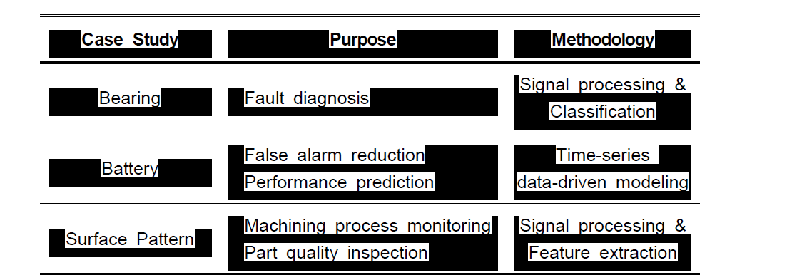 Case Studies and Corresponding Methodology