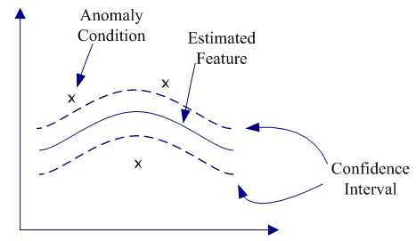 llustration of Anomaly Detection with Confidence Interval [3]