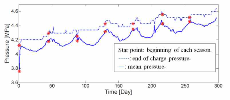 Pressure Long-term Behavior and Its Maximum and Mean Pressure [3]