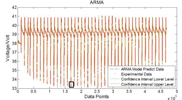 ARMA Model Training [3]