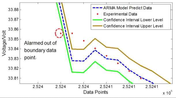 Anomaly Detection using ARMA Model One Step Ahead Prediction [3]