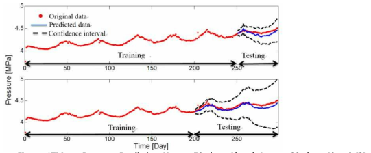 Mean Pressure Prediction Upper: 50 days Ahead; Lower: 90 days Ahead [3]