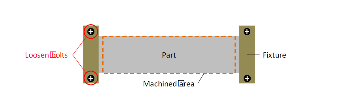 Configuration of Milling Machine Process with Looseness Defect