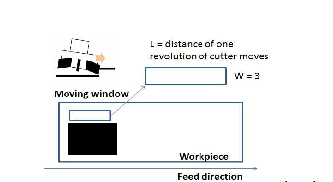 Moving Window based on Process Knowledge