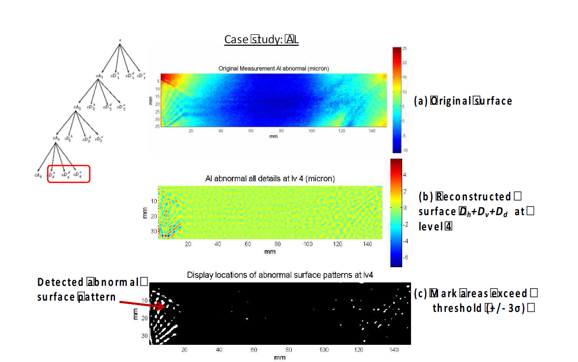 Result for AL Case