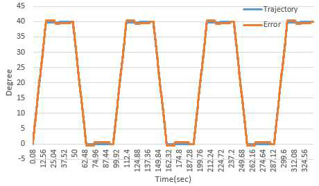 Result with Bluetooth Trajectory