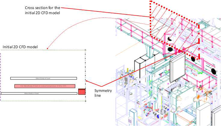 (right side) Schematic of the BMM (3D view) with its critical region of heat flux dissipation indicated by the red dashed zone and (left side) zoom out of the initial 2D thermal model for CFD simulations