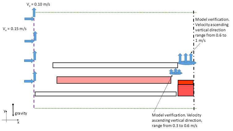 Details of the velocity measured at the top of the central core heater and velocity measured and assigned to the boundary conditions of the CFD domain