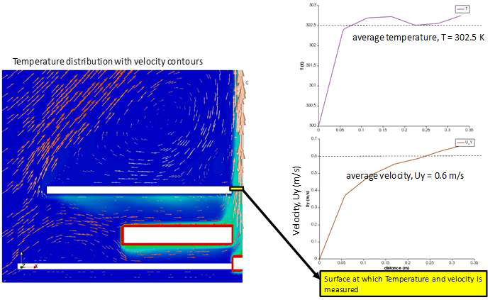 2D CFD Model Results - Heat flux in the central cross section calculated from the temperature and velocities above the heater in the central cross section