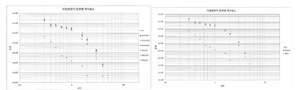 FAD 장착 전·후 입경별 개수농도