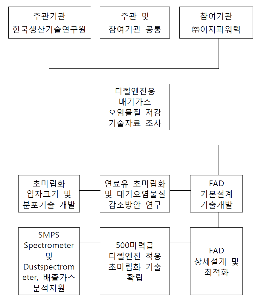 추진 체계