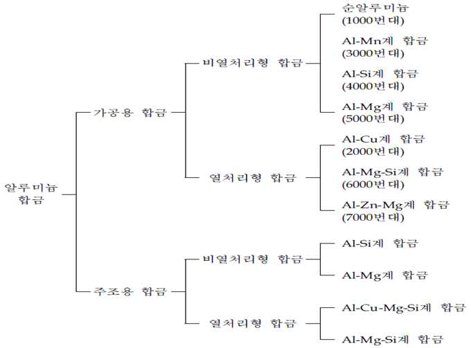 합금계열에 따른 알루미늄 분류 방법