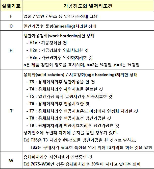 알루미늄 합금의 질별기호