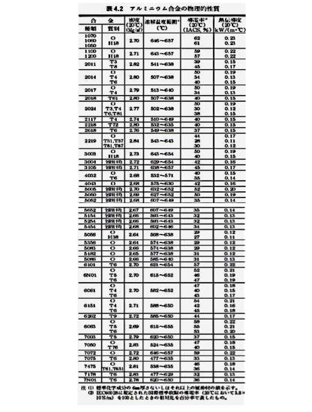 알루미늄 합금계열 별 열처리 온도