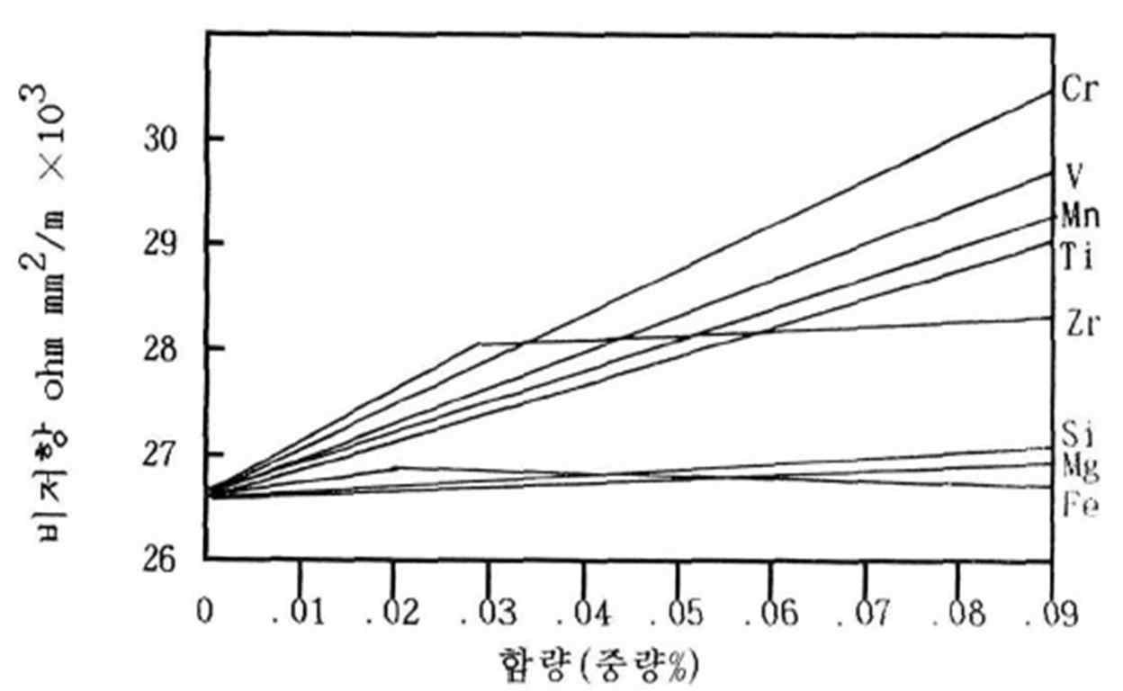 불순물 첨가 함량과 알루미늄 전기저항의 상관관계