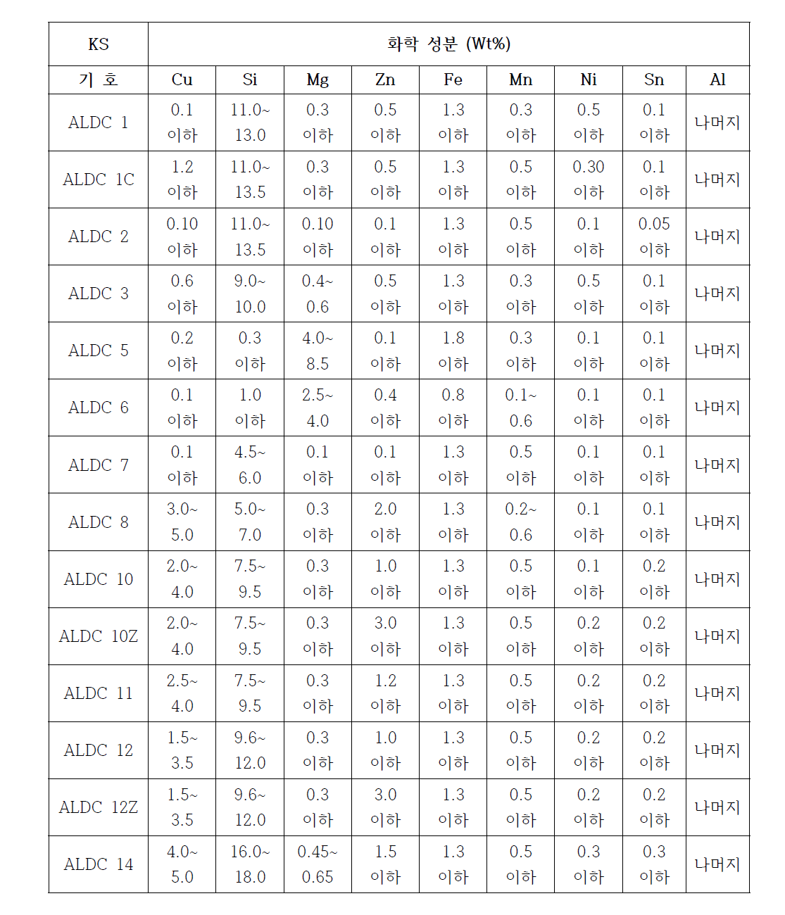 다이캐스팅용 알루미늄합금 ALDC종 KS규격